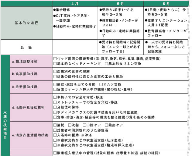 杏林大学医学部付属病院のアプリコットナースサポートシステムのスケジュールパス例